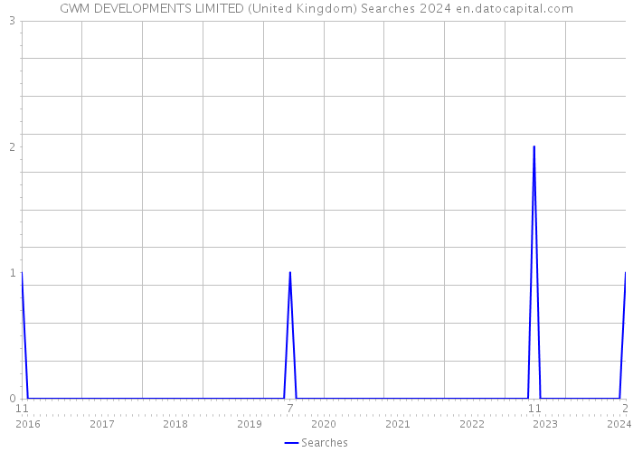 GWM DEVELOPMENTS LIMITED (United Kingdom) Searches 2024 