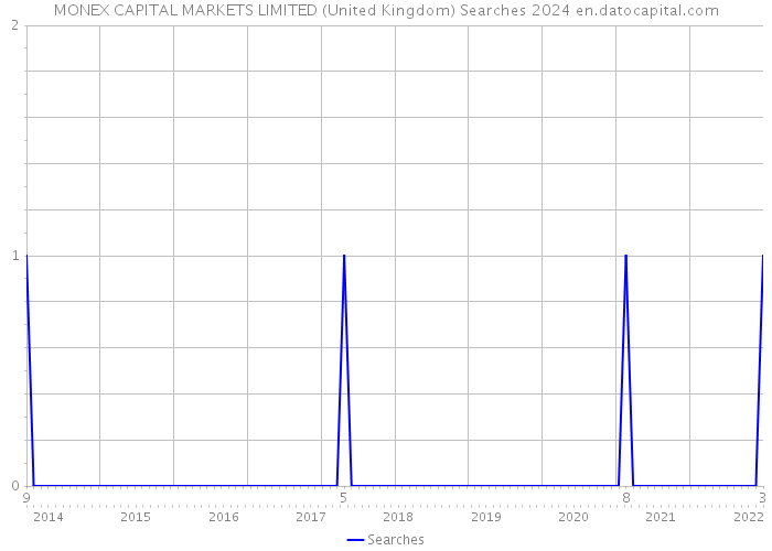 MONEX CAPITAL MARKETS LIMITED (United Kingdom) Searches 2024 