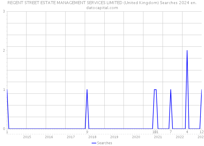 REGENT STREET ESTATE MANAGEMENT SERVICES LIMITED (United Kingdom) Searches 2024 