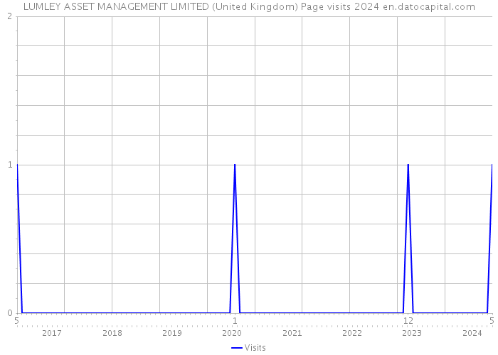 LUMLEY ASSET MANAGEMENT LIMITED (United Kingdom) Page visits 2024 