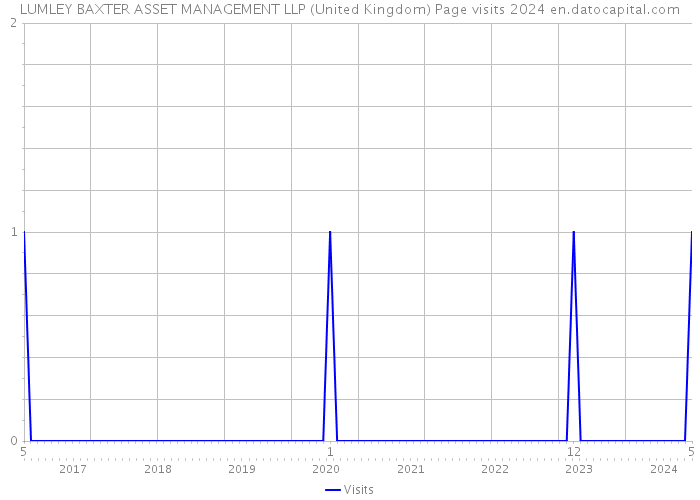 LUMLEY BAXTER ASSET MANAGEMENT LLP (United Kingdom) Page visits 2024 