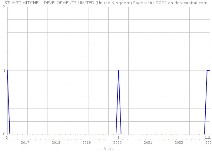 STUART MITCHELL DEVELOPMENTS LIMITED (United Kingdom) Page visits 2024 