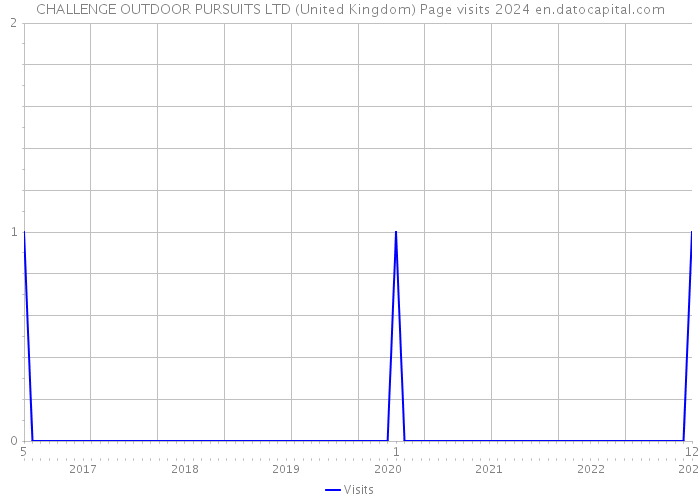 CHALLENGE OUTDOOR PURSUITS LTD (United Kingdom) Page visits 2024 
