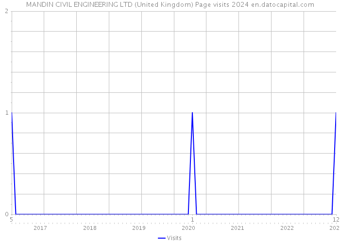 MANDIN CIVIL ENGINEERING LTD (United Kingdom) Page visits 2024 