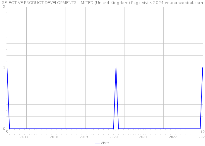 SELECTIVE PRODUCT DEVELOPMENTS LIMITED (United Kingdom) Page visits 2024 