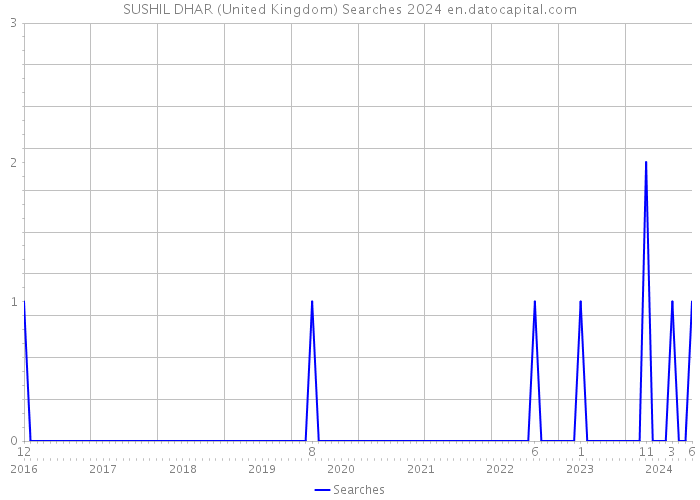 SUSHIL DHAR (United Kingdom) Searches 2024 