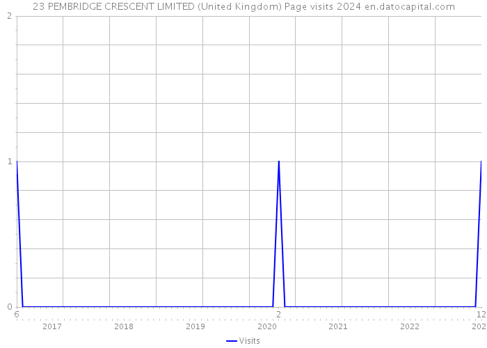 23 PEMBRIDGE CRESCENT LIMITED (United Kingdom) Page visits 2024 