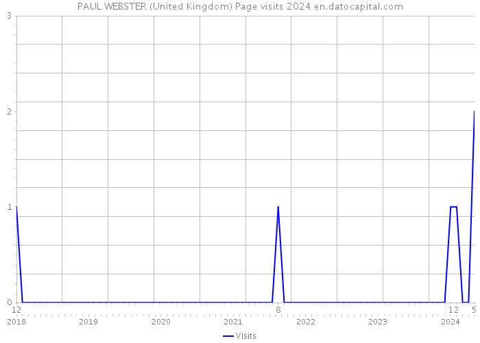 PAUL WEBSTER (United Kingdom) Page visits 2024 