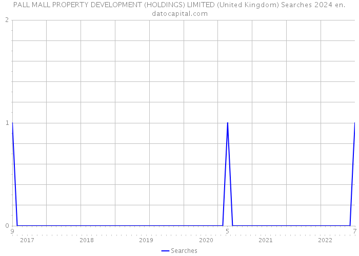 PALL MALL PROPERTY DEVELOPMENT (HOLDINGS) LIMITED (United Kingdom) Searches 2024 