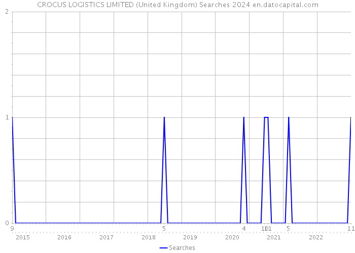 CROCUS LOGISTICS LIMITED (United Kingdom) Searches 2024 