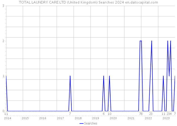 TOTAL LAUNDRY CARE LTD (United Kingdom) Searches 2024 
