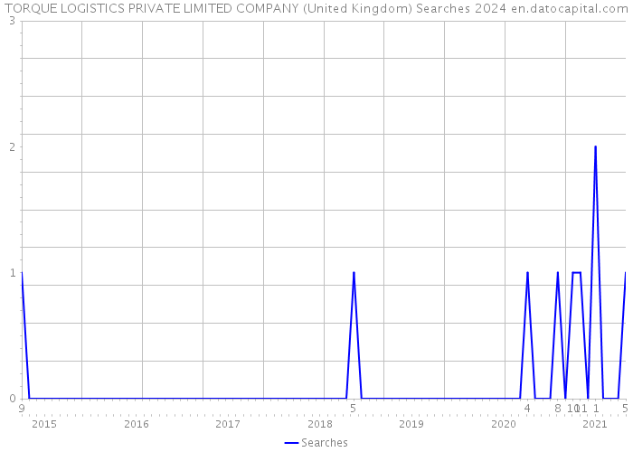 TORQUE LOGISTICS PRIVATE LIMITED COMPANY (United Kingdom) Searches 2024 