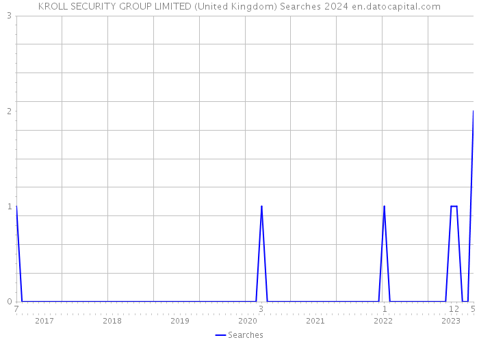 KROLL SECURITY GROUP LIMITED (United Kingdom) Searches 2024 