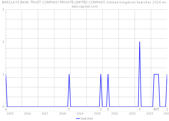 BARCLAYS BANK TRUST COMPANY PRIVATE LIMITED COMPANY (United Kingdom) Searches 2024 