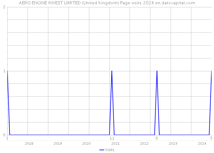 AERO ENGINE INVEST LIMITED (United Kingdom) Page visits 2024 