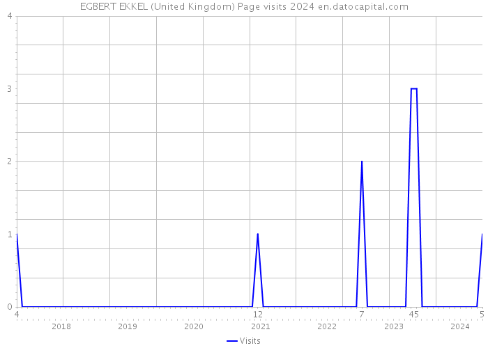 EGBERT EKKEL (United Kingdom) Page visits 2024 