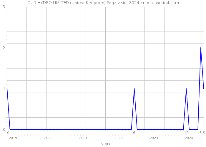 OUR HYDRO LIMITED (United Kingdom) Page visits 2024 