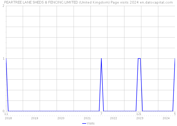 PEARTREE LANE SHEDS & FENCING LIMITED (United Kingdom) Page visits 2024 