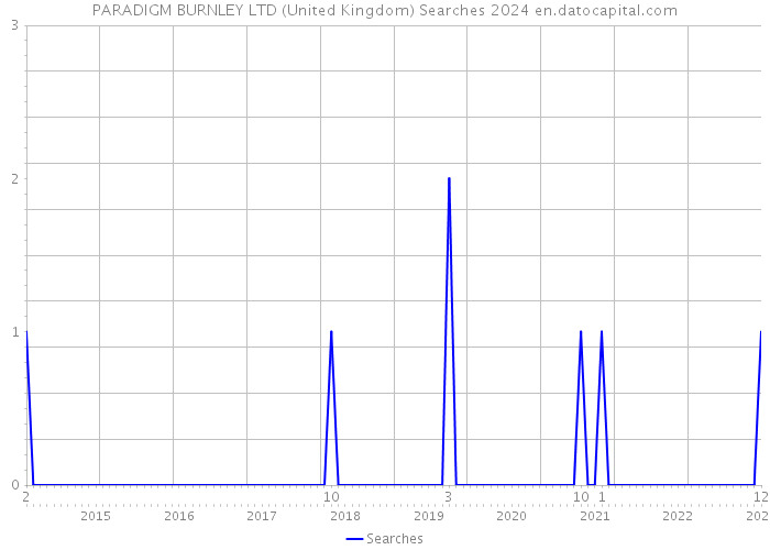 PARADIGM BURNLEY LTD (United Kingdom) Searches 2024 