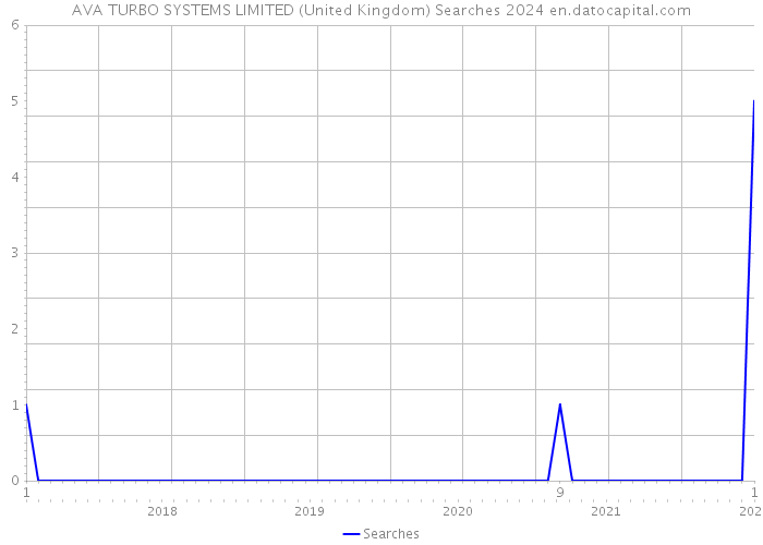 AVA TURBO SYSTEMS LIMITED (United Kingdom) Searches 2024 