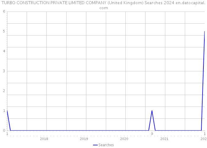 TURBO CONSTRUCTION PRIVATE LIMITED COMPANY (United Kingdom) Searches 2024 