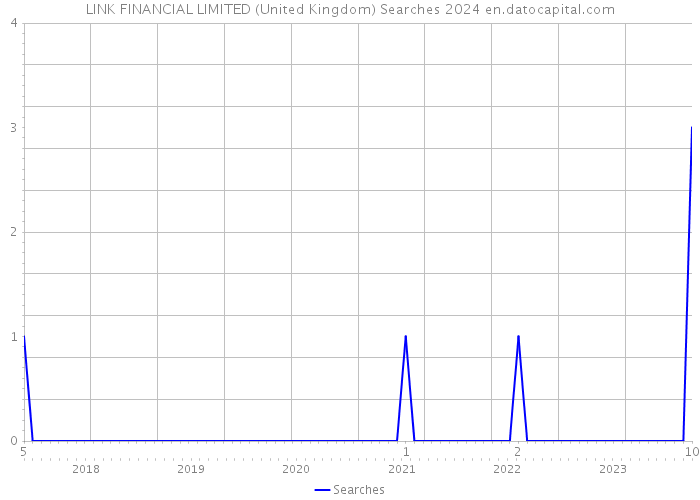 LINK FINANCIAL LIMITED (United Kingdom) Searches 2024 