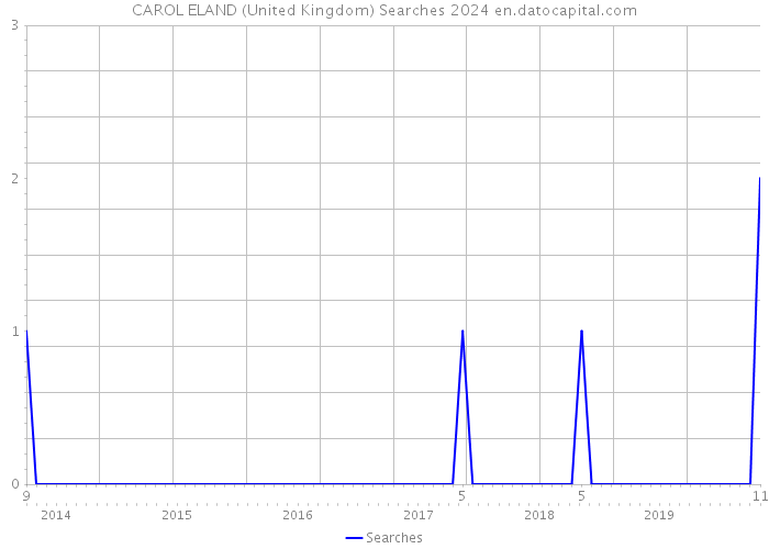 CAROL ELAND (United Kingdom) Searches 2024 