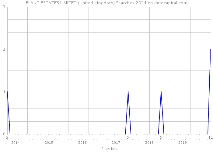 ELAND ESTATES LIMITED (United Kingdom) Searches 2024 