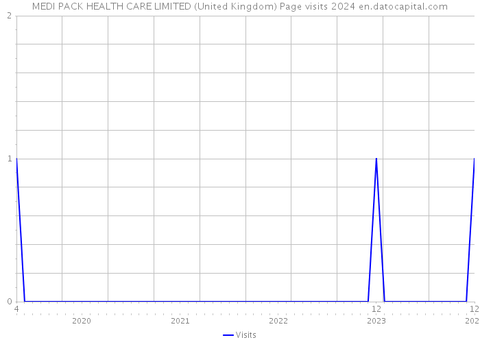 MEDI PACK HEALTH CARE LIMITED (United Kingdom) Page visits 2024 