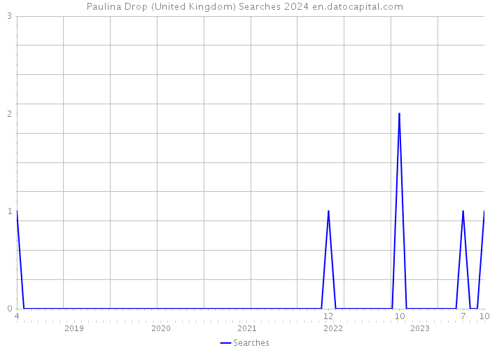 Paulina Drop (United Kingdom) Searches 2024 