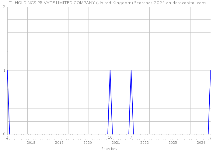 ITL HOLDINGS PRIVATE LIMITED COMPANY (United Kingdom) Searches 2024 
