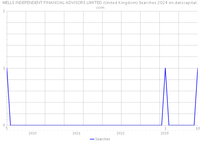 WELLS INDEPENDENT FINANCIAL ADVISORS LIMITED (United Kingdom) Searches 2024 