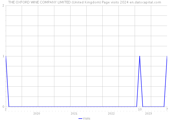 THE OXFORD WINE COMPANY LIMITED (United Kingdom) Page visits 2024 