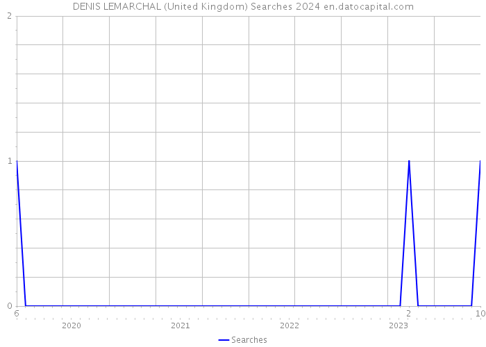DENIS LEMARCHAL (United Kingdom) Searches 2024 