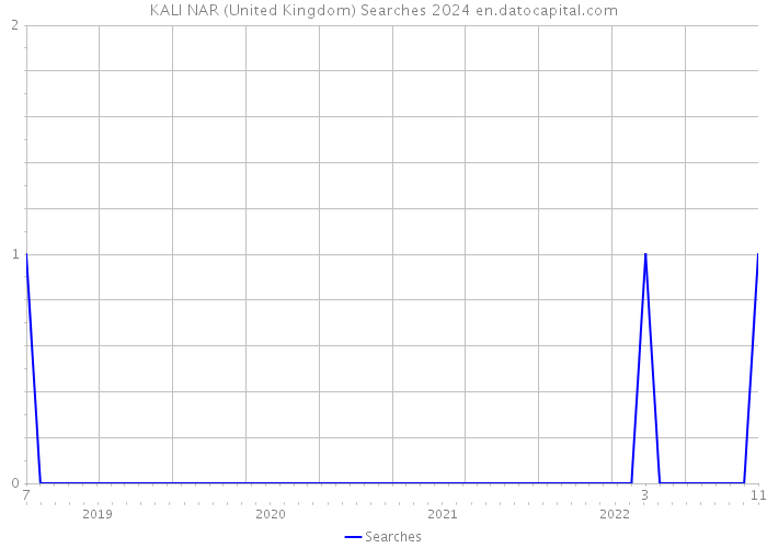 KALI NAR (United Kingdom) Searches 2024 