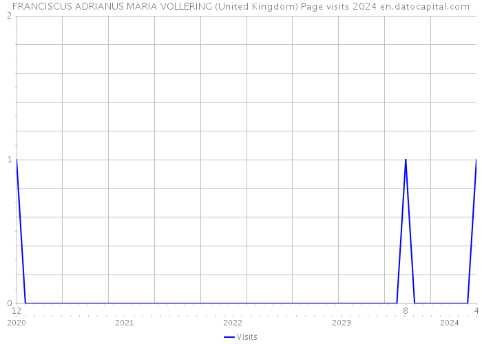 FRANCISCUS ADRIANUS MARIA VOLLERING (United Kingdom) Page visits 2024 