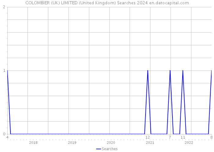COLOMBIER (UK) LIMITED (United Kingdom) Searches 2024 