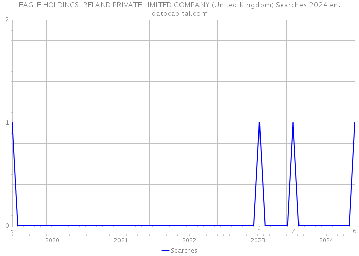 EAGLE HOLDINGS IRELAND PRIVATE LIMITED COMPANY (United Kingdom) Searches 2024 