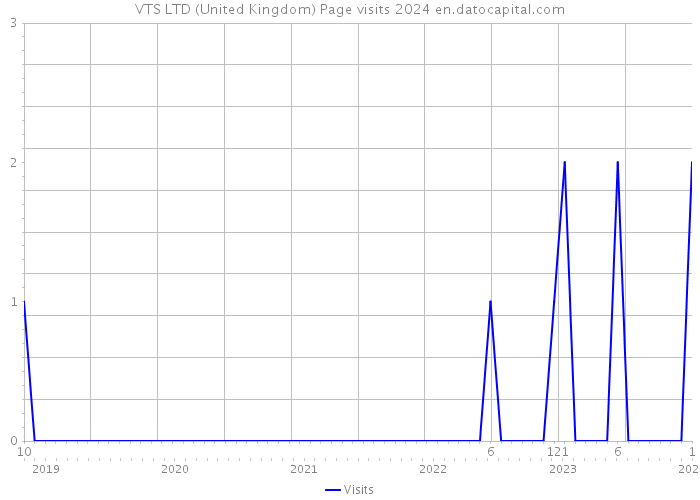 VTS LTD (United Kingdom) Page visits 2024 