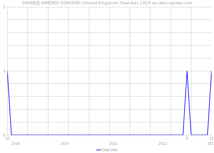 DANIELE AMEDEO SISMONDI (United Kingdom) Searches 2024 