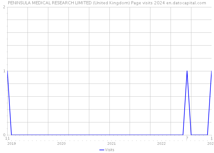 PENINSULA MEDICAL RESEARCH LIMITED (United Kingdom) Page visits 2024 