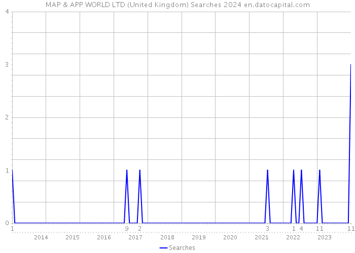 MAP & APP WORLD LTD (United Kingdom) Searches 2024 