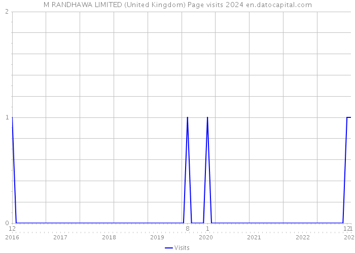 M RANDHAWA LIMITED (United Kingdom) Page visits 2024 