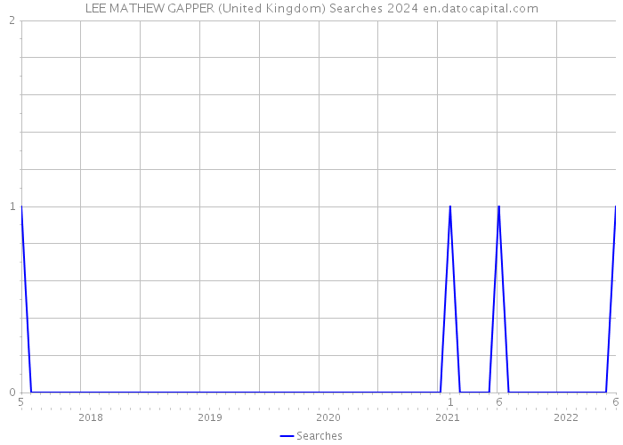 LEE MATHEW GAPPER (United Kingdom) Searches 2024 