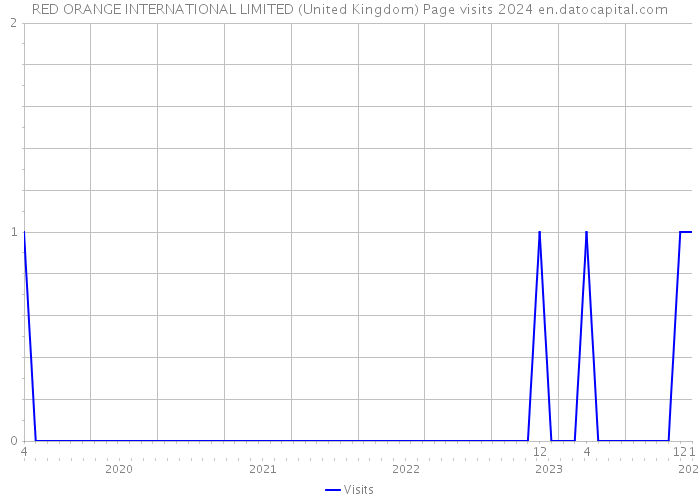 RED ORANGE INTERNATIONAL LIMITED (United Kingdom) Page visits 2024 