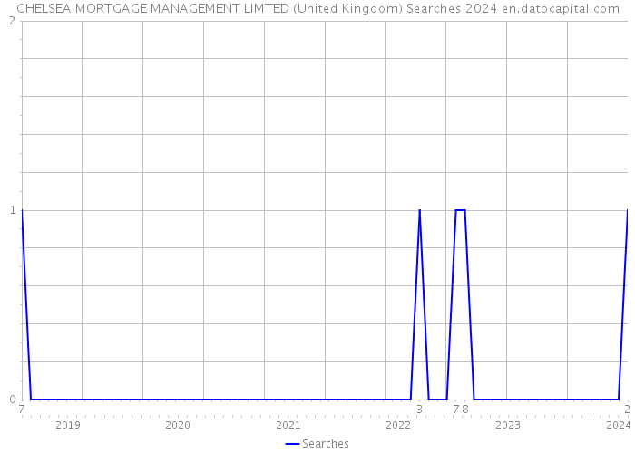 CHELSEA MORTGAGE MANAGEMENT LIMTED (United Kingdom) Searches 2024 