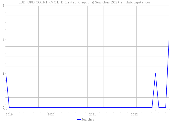 LUDFORD COURT RMC LTD (United Kingdom) Searches 2024 