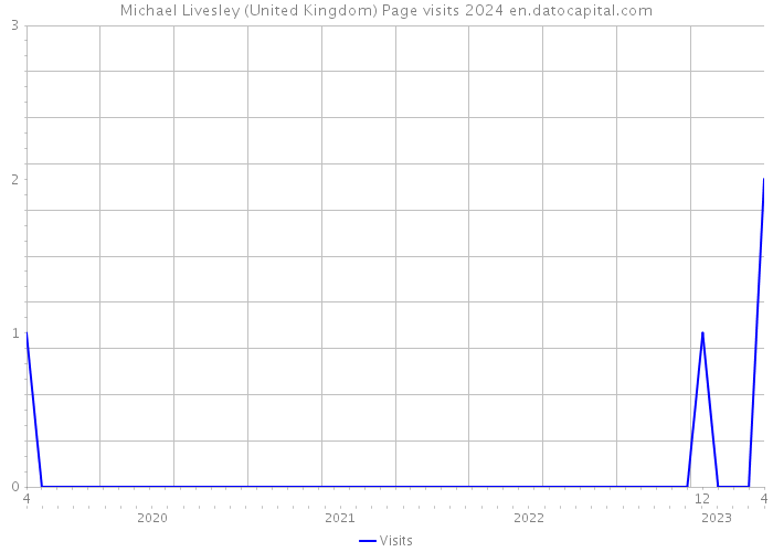 Michael Livesley (United Kingdom) Page visits 2024 