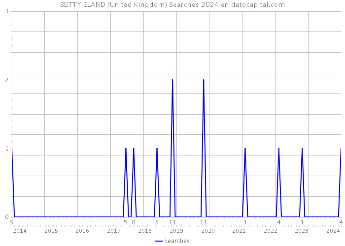 BETTY ELAND (United Kingdom) Searches 2024 