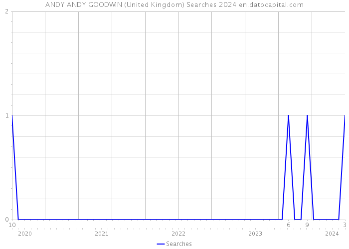ANDY ANDY GOODWIN (United Kingdom) Searches 2024 